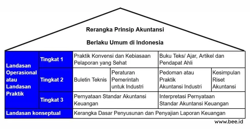 Kerangka Prinsip Akuntansi Berlaku Umum Di Indonesia