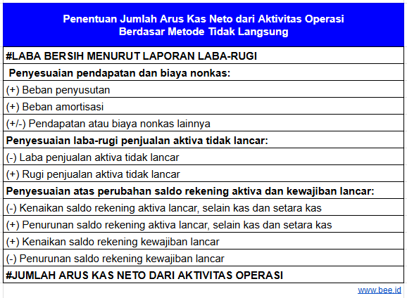 Penentuan Jumlah Arus Kas Neto Dari Aktivitas Operasi