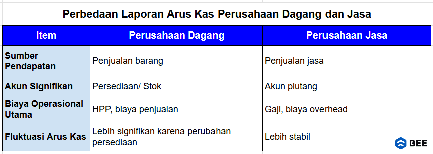 Perbedaan Laporan Arus Kas Perusahaan Dagang Dan Jasa