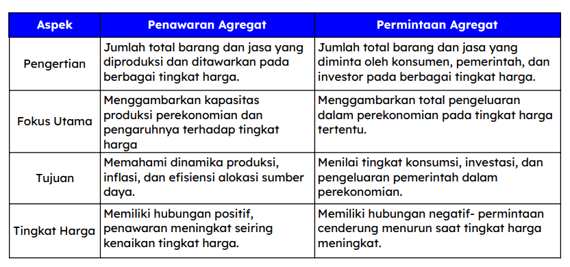 Perbedaan Permintaan Dan Penawaran Agregat