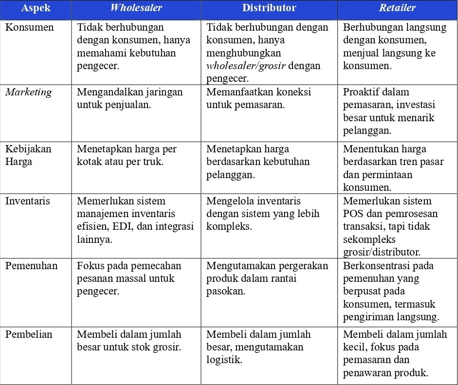 Perbedaan Wholesale, Distributor, dan Retailer