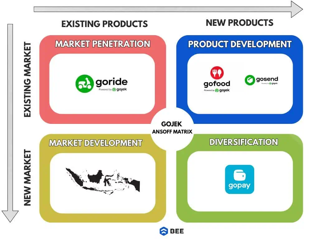Contoh Ansoff Matrix Gojek