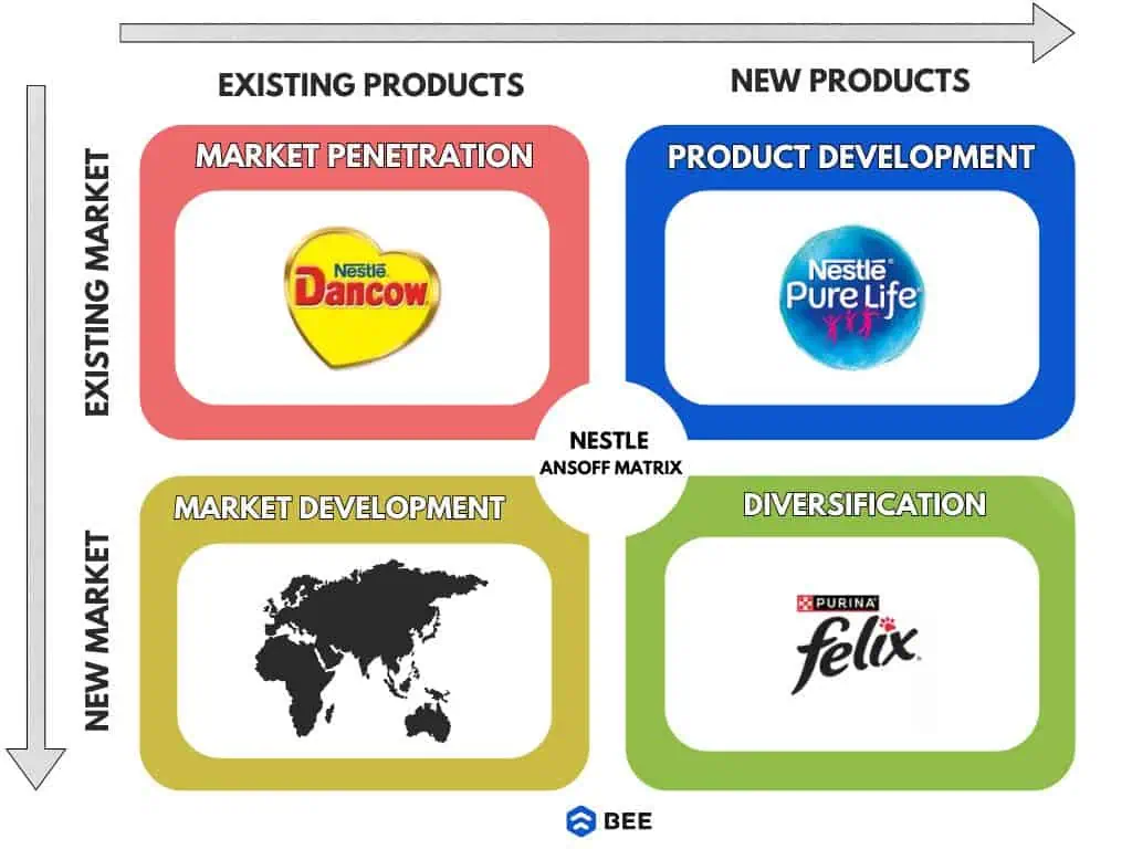 Contoh matrix strategi pertumbuhan bisnis dari Nestle