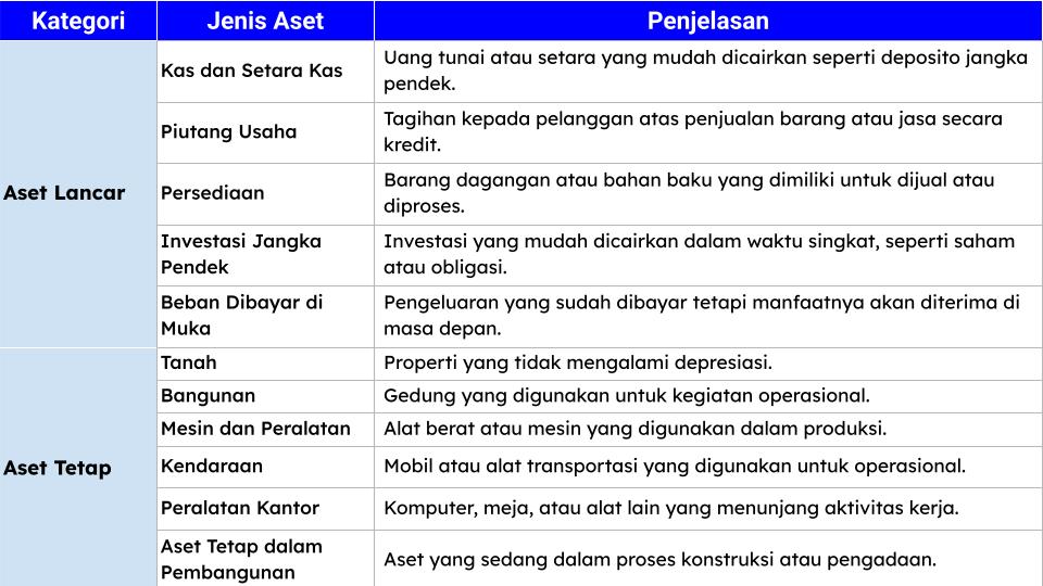 Aset Dalam Laporan Neraca