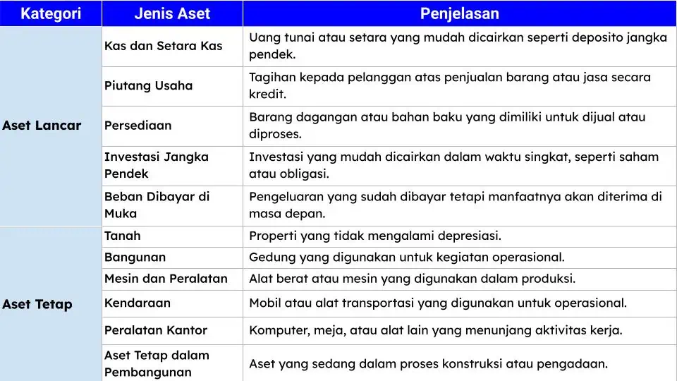 Aset Dalam Laporan Neraca