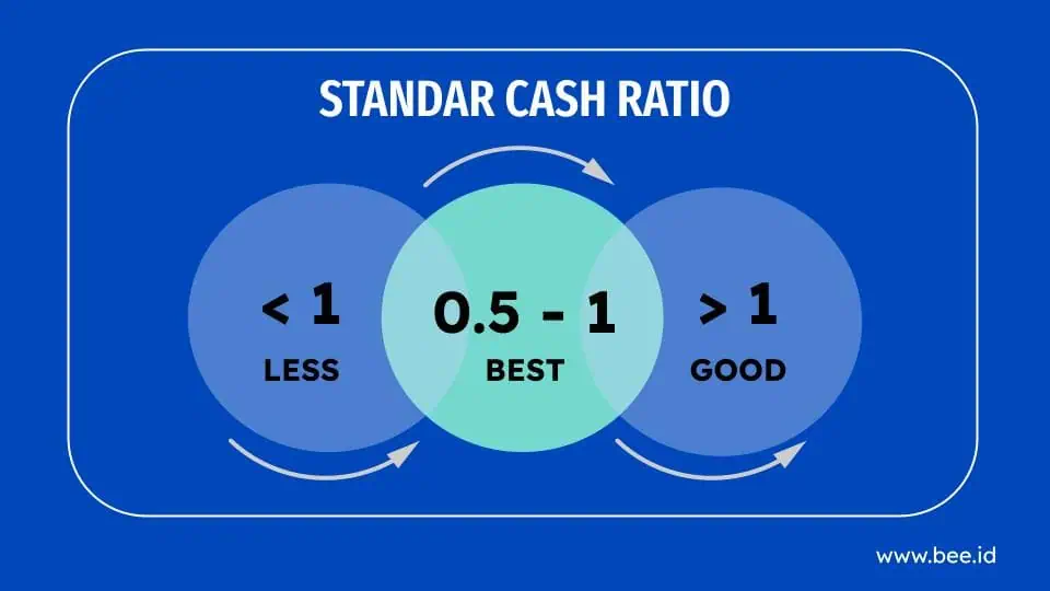 Cash Ratio Yang Baik