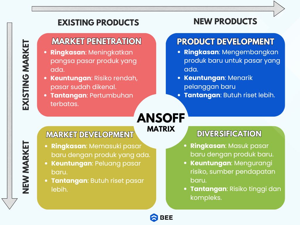 4 Pendekatan Ansoff Matrix