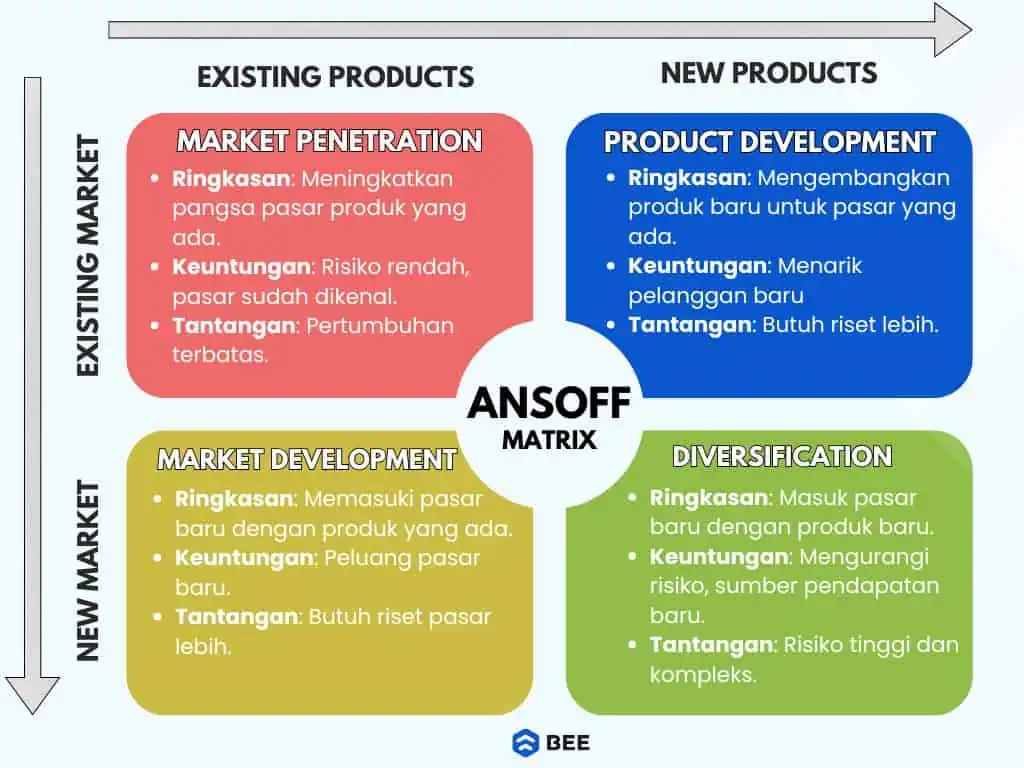 4 Pendekatan Ansoff Matrix