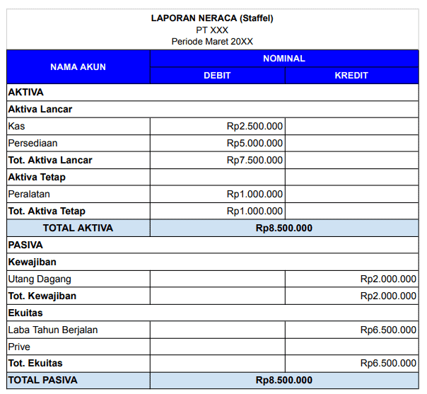 Contoh Laporan Neraca Perusahaan Dagang Bentuk Staffel