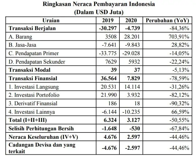 Contoh Neraca Pembayaran Indonesia