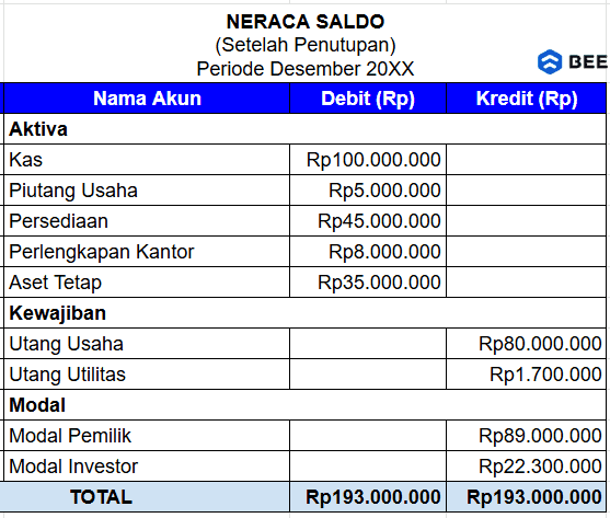 Contoh Neraca Saldo Setelah Penutupan 1