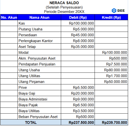 Contoh Neraca Saldo Setelah Penyesuaian