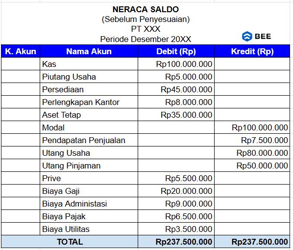 Contoh Neraca Saldo Sebelum Penyesuaian