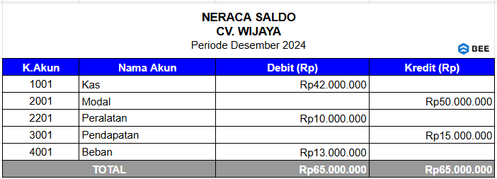 Contoh Neraca Saldo