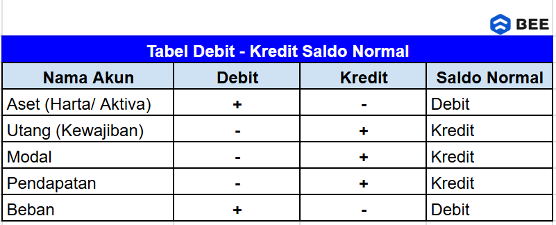 Debit Kredit Dalam Akuntansi