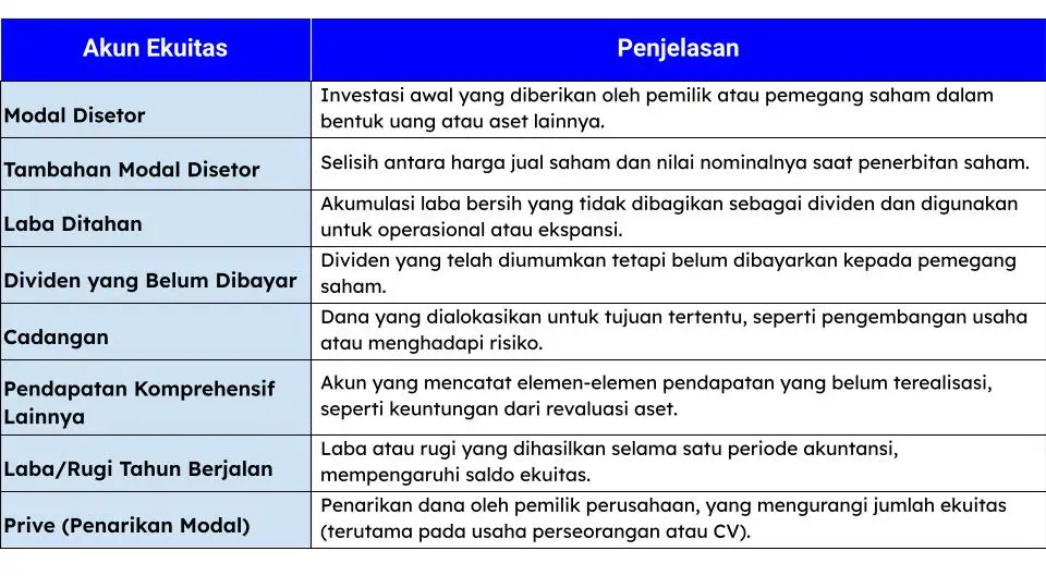 Ekuitas Dalam Laporan Neraca