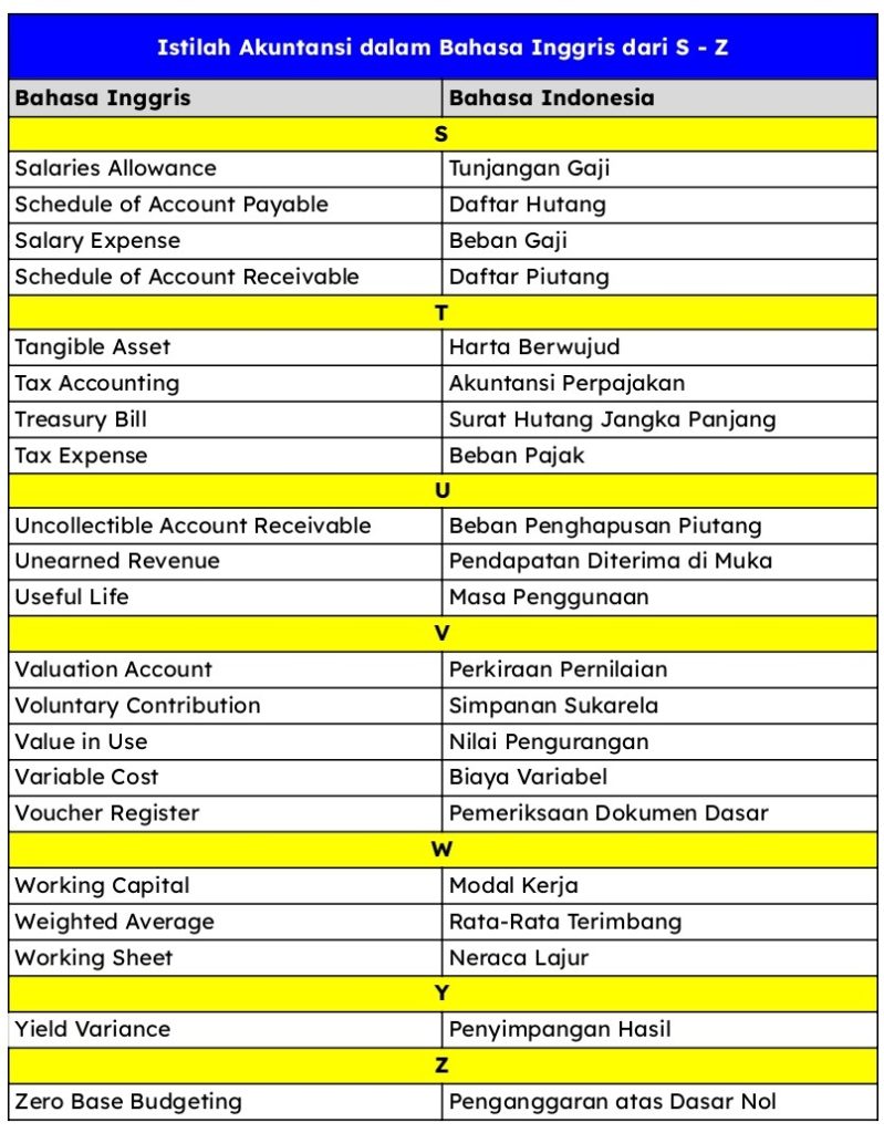 Istilah Akuntansi dalam Bahasa Inggris dari S sampai Z