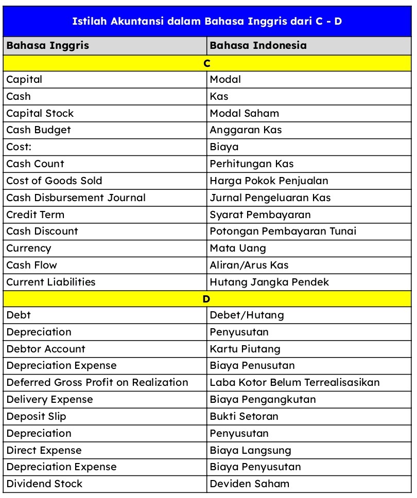 Istilah Akuntansi Bahasa Inggris dari C-D