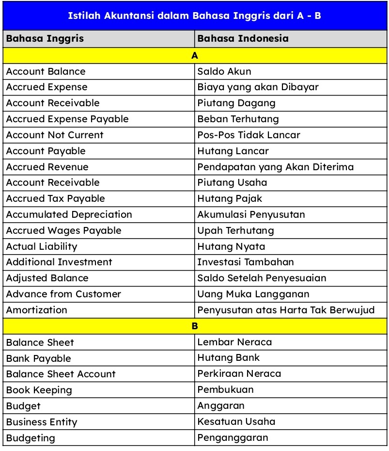 Istilah Akuntansi dalam Bahasa Inggris dari A-B