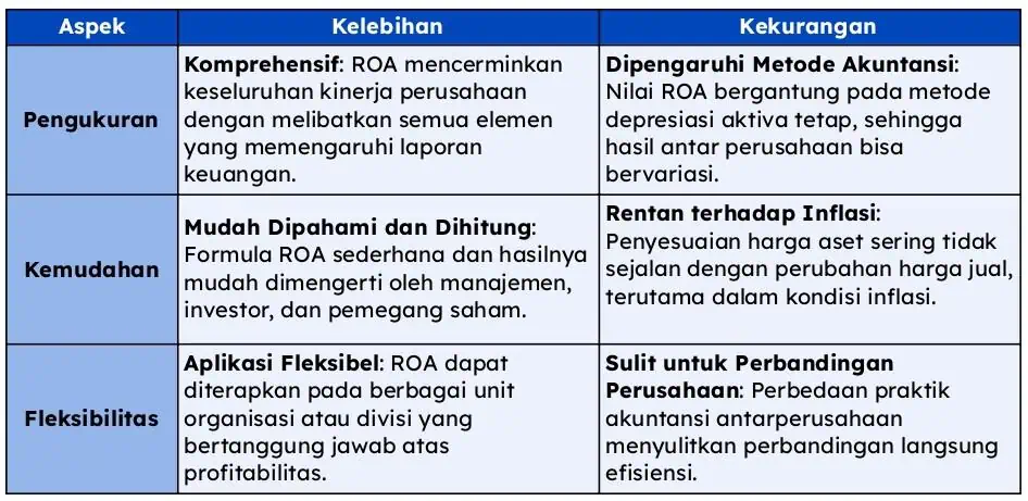 Kelebihan dan Kekurangan Rumus Pengembalian atas Aset