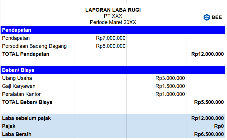 Laporan Laba Rugi Membuat Laporan Neraca