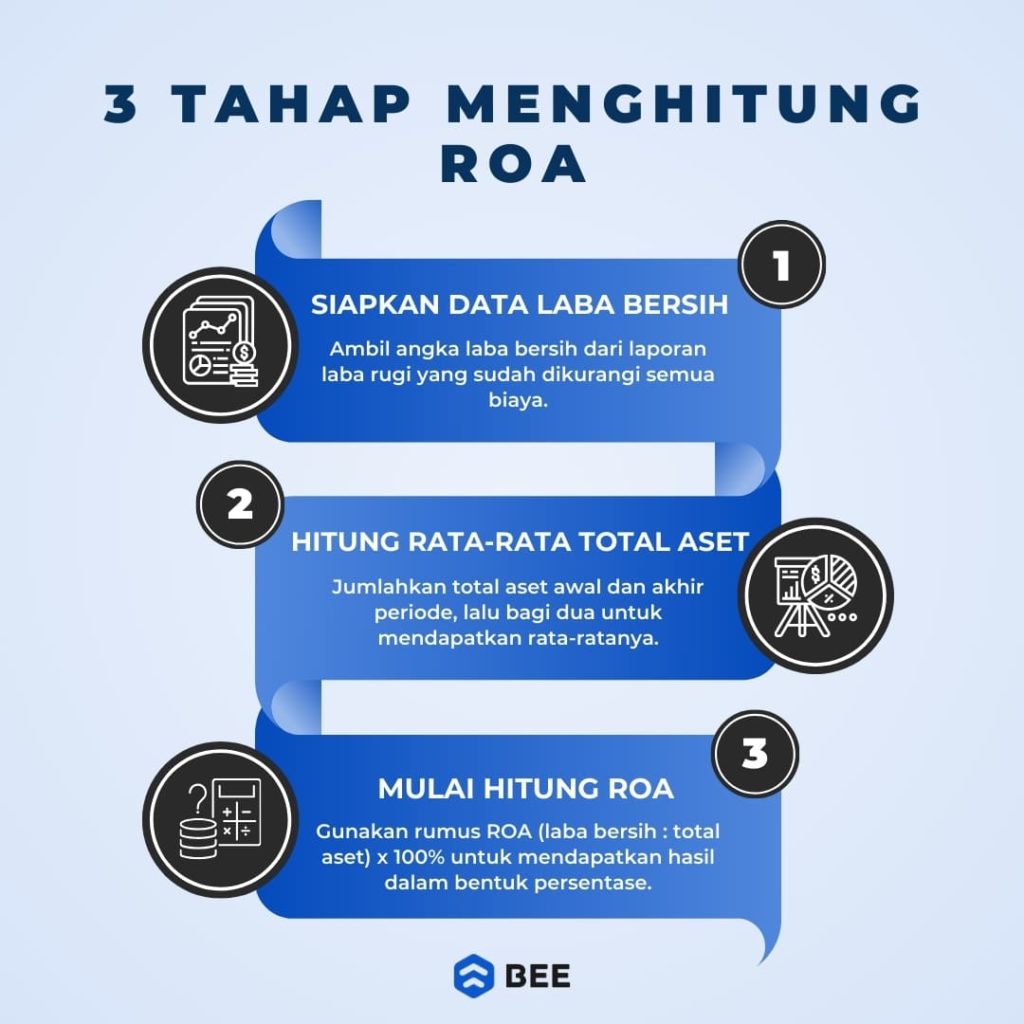 3 Tahap Menghitung ROA