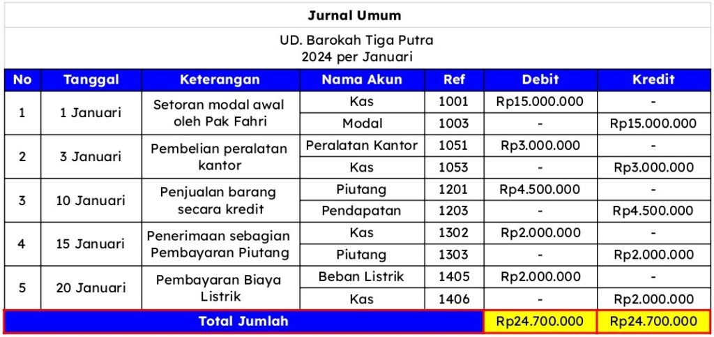 Penjumlahan Total Transakasi dalam General Journal