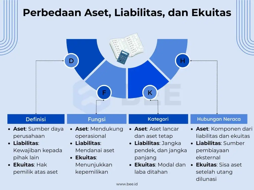 Perbedaan Aset, Liabilitas, Dan Ekuitas