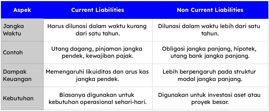 Perbedaan Current Liabilities Dan Non Current Liabilities