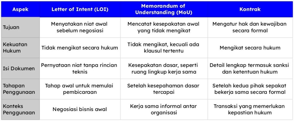 Perbedaan LOI, MoU, dan Kontrak