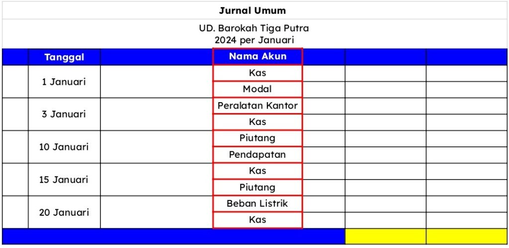 Perkiraan Akun dakam General Journal