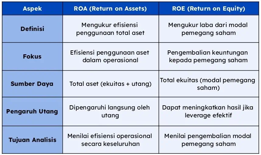 Ada 5 Aspek yang Membedakan ROA dan ROE