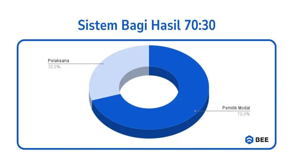 Sistem Bagi Hasil 70 30