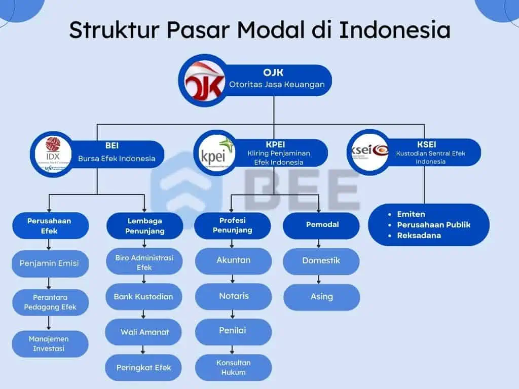 Struktur Pasar Modal Di Indonesia