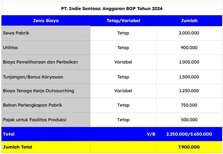 Tabel Anggaran Bop