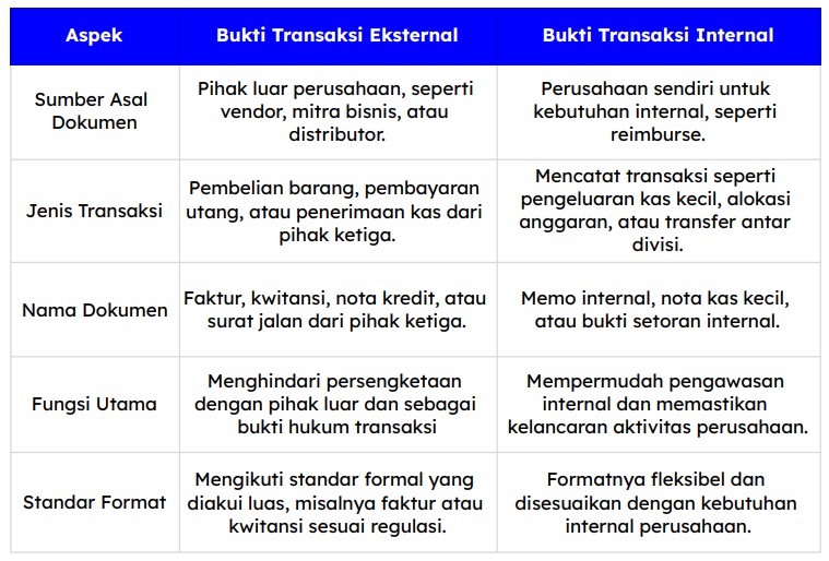 5 Perbedaan Bukti Transaksi Eksternal dan Internal