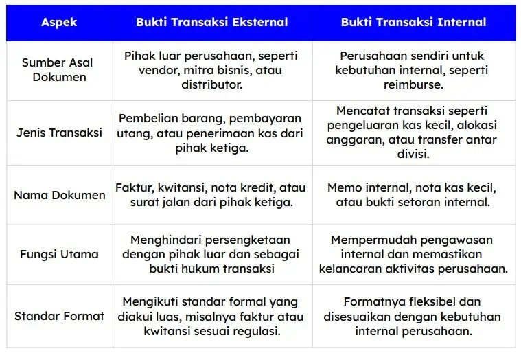 5 Perbedaan Bukti Transaksi Eksternal dan Internal