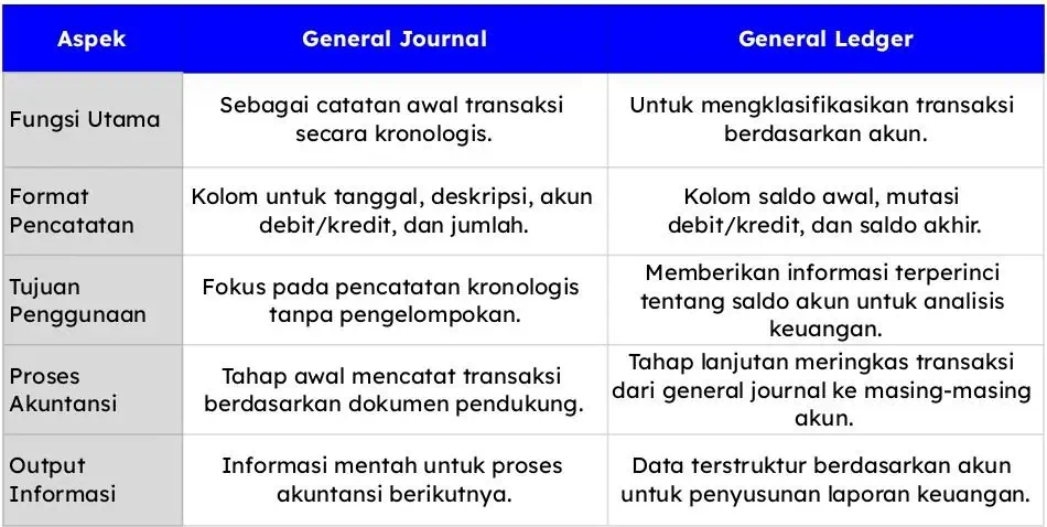 Perbedaan General Journal Dan General Ledger