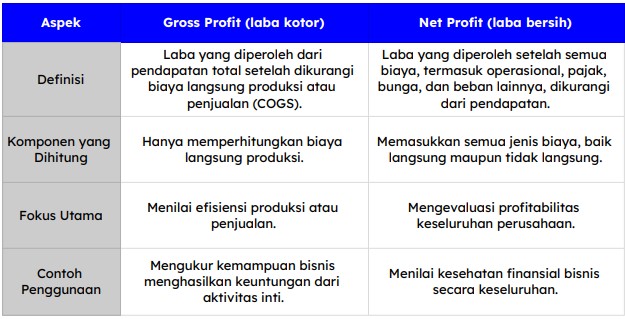 4 Perbedaan Gross Profit Dan Net Profit