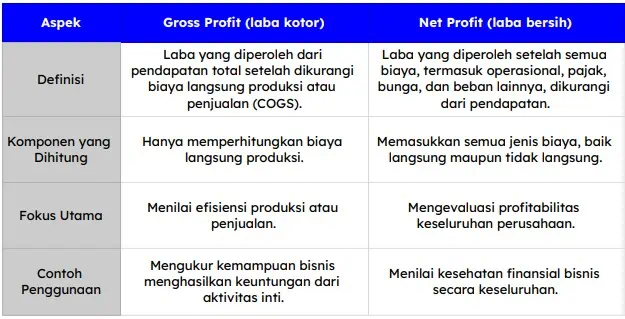 4 Perbedaan Gross Profit Dan Net Profit