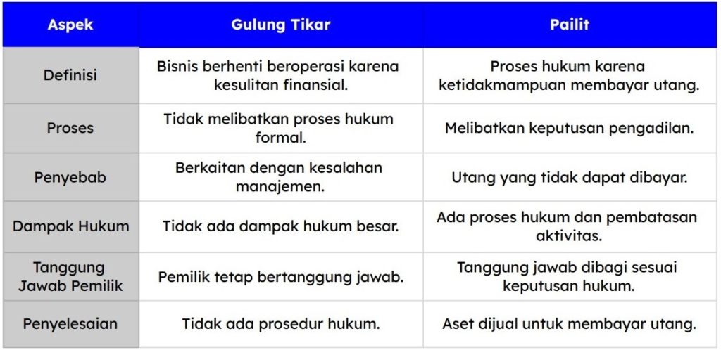 Perbedaan Gulung Tikar Dan Pailit