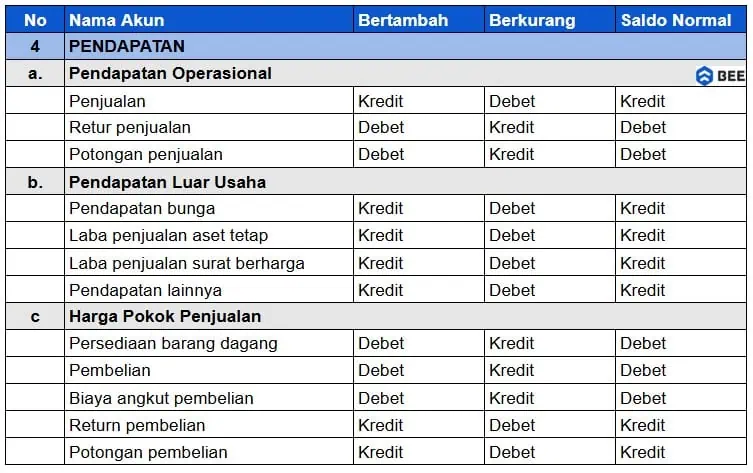 Akun Akun Pendapatan