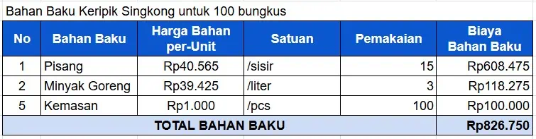 Biaya Bahan - cara menghitung hpp makanan