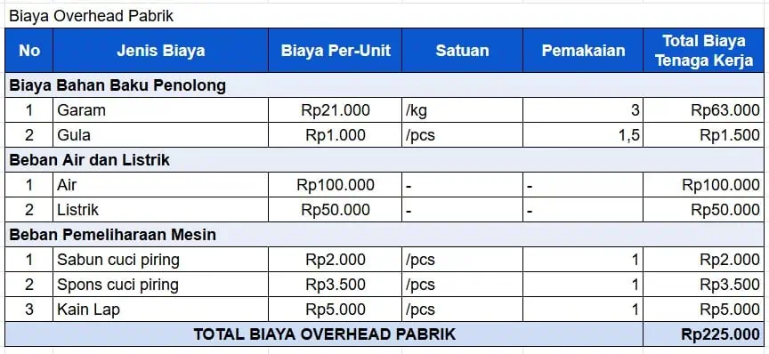 Biaya Overhead Pabrik - cara menghitung hpp makanan