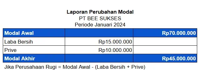 Contoh Laporan Perubahan Modal Perusahaan Dagang Jika Rugi