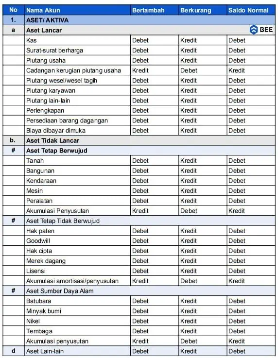 Jenis Jenis Akun Aset Atau Aktiva