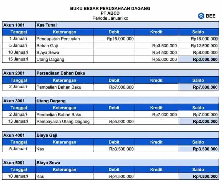 Lanjur Posting Ke Buku Besar