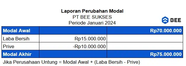 Laporan Perubahan Modal Perusahaan Dagang Jika Laba Untung