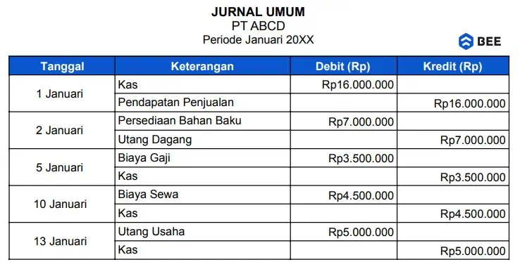 Membuat Laporan Laba Rugi Dari Jurnal Umum