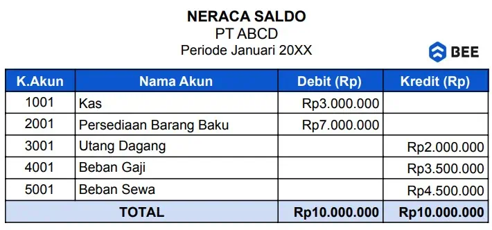 Membuat Neraca Saldo